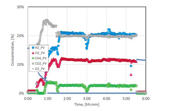 [그림 1] 가스화운전중에 생성가스 농도변화