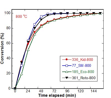 [그림 3] 고정층 가스화기에서 시간에 따른 탄소전환율