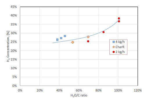 [그림 7] 수증기/탄소 비율에 따른 수소농도의 효과
