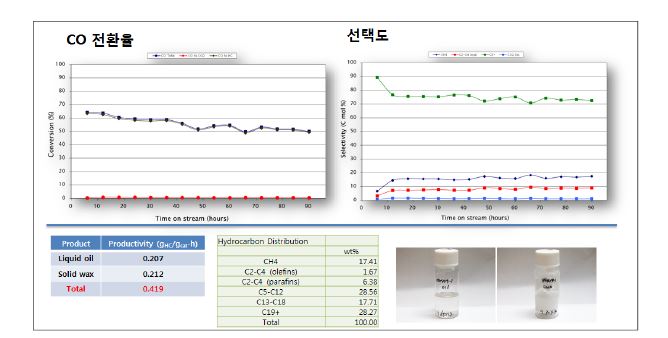 [그림 3] 촉매 성능 평가 결과, 반응조건: 공간속도(GHSV)=4.8 NL·gcat-1·h-1, 압력=20기압,H2/CO비=2, 온도=230℃, 반응시간=90시간