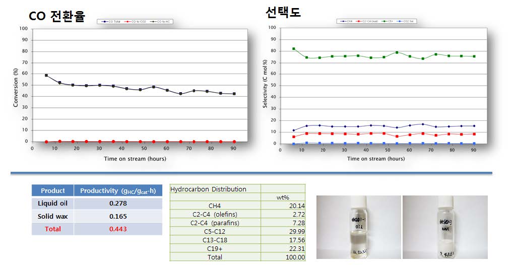 [그림 4] 촉매 성능 평가 결과, 반응조건: 공간속도(GHSV)=7.2 NL·gcat-1·h-1, 압력=20기압,H2/CO비=2, 온도=230℃, 반응시간=90시간