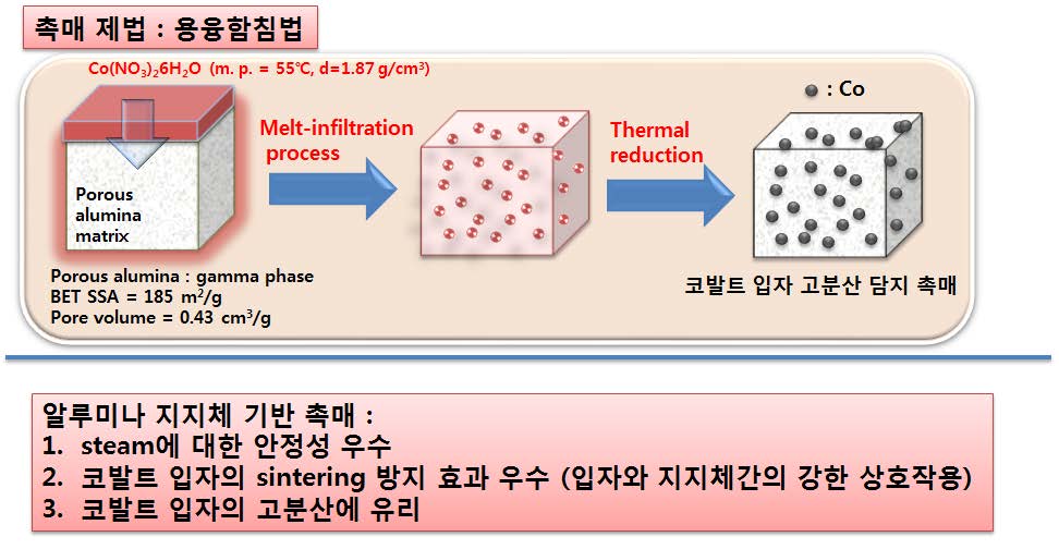 [그림 5] 용융함침법 기반 대량 코발트/알루미나계 촉매 대량 제조