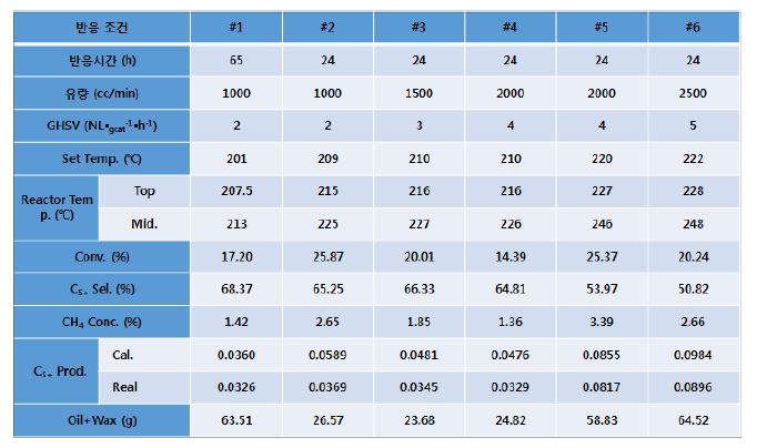 [그림 8] 반응 운전 조건별 촉매 성능 평가 결과