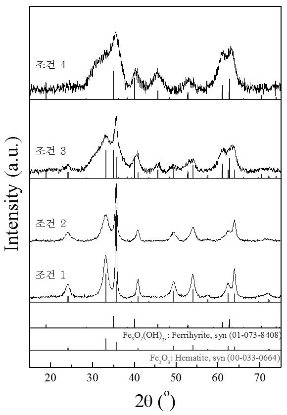 [그림 2- 1] 침전조건 변화에 따른 LTFT용 Fe계 촉매의 XRD 패턴변화