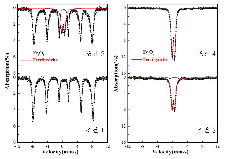 [그림 2- 2] 침전조건 변화에 따른 LTFT용 Fe계 촉매의 뫼스바우어 스펙트럼 변화