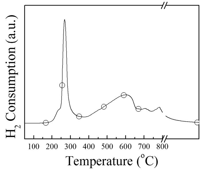 [그림 2- 4] Ferrihydrite계 촉매의 H2-TPR 결과