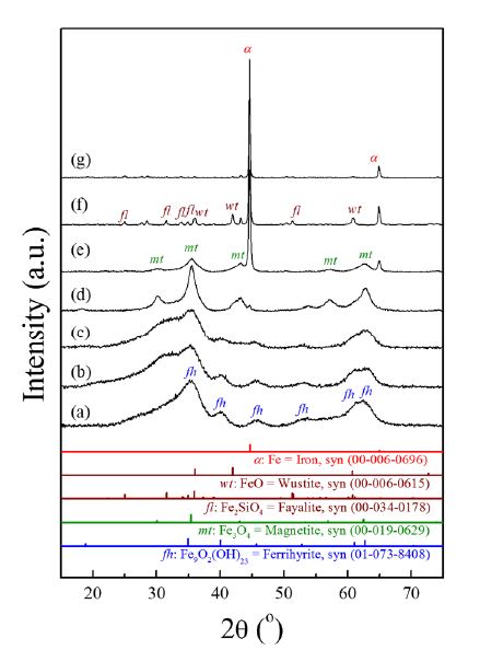[그림 2- 5] H2-TPR 분석 중 ferrihydrite계 촉매의 XRD 패턴변화