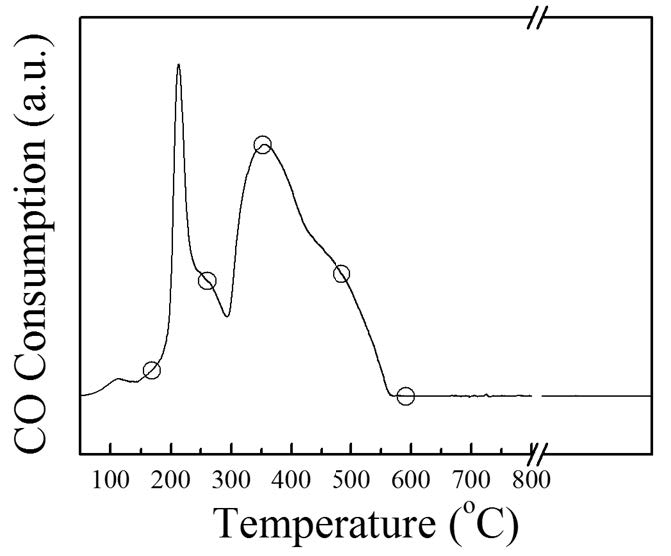 [그림 2- 6] Ferrihydrite계 촉매의 CO-TPR 결과