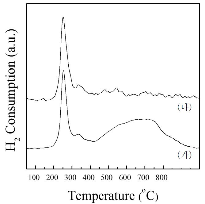 [그림 2-11] (가) CO2가 포함되지 않은 조건 및 (나) CO2가 포함된 조건에서의 H2-TPR 결과