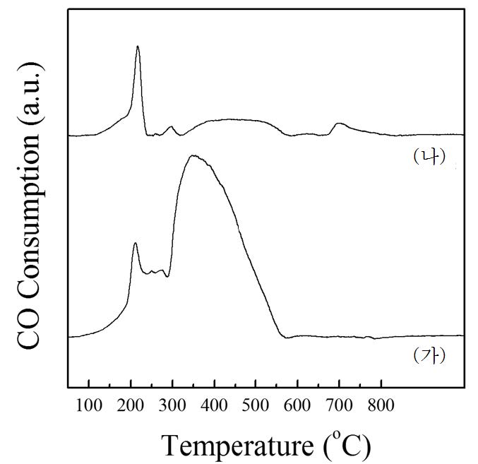 [그림 2-12] (가) CO2가 포함되지 않은 조건 및 (나) CO2가 포함된 조건에서의 CO-TPR 결과