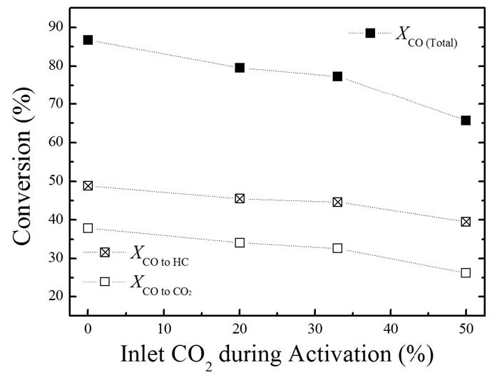 [그림 2-17] 활성화 전처리에서 CO2 함량에 따른 CO 전환율의 변화