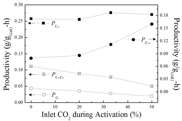 [그림 2-18] 활성화 전처리에서 CO2 함량에 따른 탄화수소 생산성의 변화