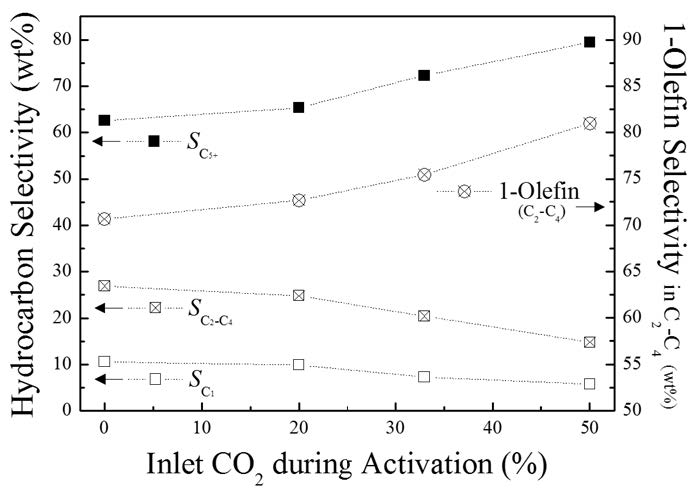 [그림 2-19] 활성화 전처리에서 CO2 함량에 따른 탄화수소 선택도의 변화