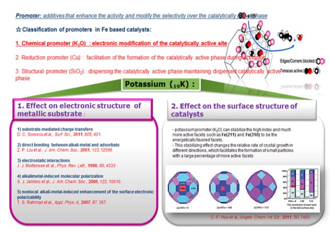 [그림 3- 1] 조촉매의 영향 및 칼륨의 역할
