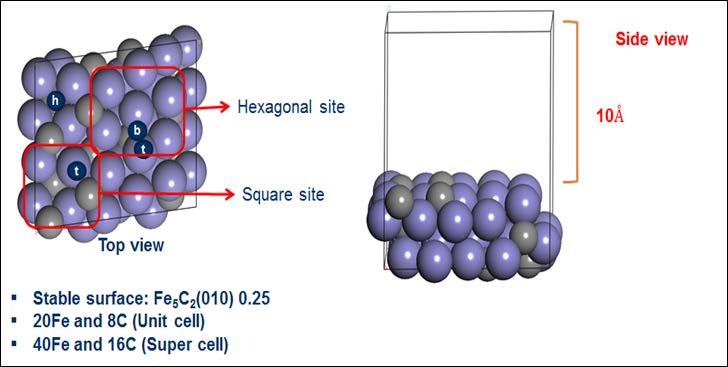 [그림 3- 3] 철-카바이드 수퍼-셀(super-cell) 구조