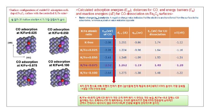 [그림 3- 6] 칼륨 첨가 비율에 따른 CO 의 흡착 및 해리 에너지 상태 비교