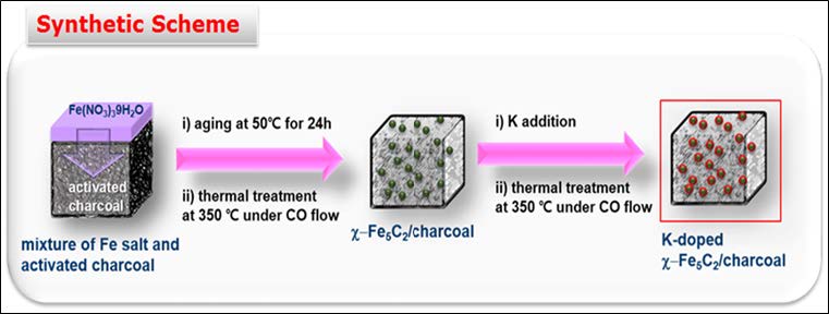 [그림 3- 7] 칼륨이 첨가된 촉매 제조 모식도