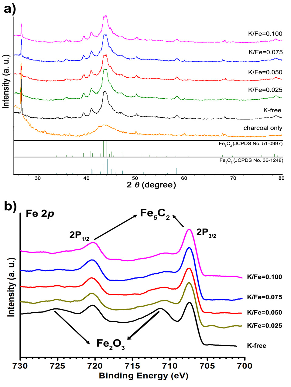 [그림 3-10] 철-카바이드/활성탄 촉매의 칼륨도핑 양에 따른 (a) XRD 및 (b) XPS 데이터