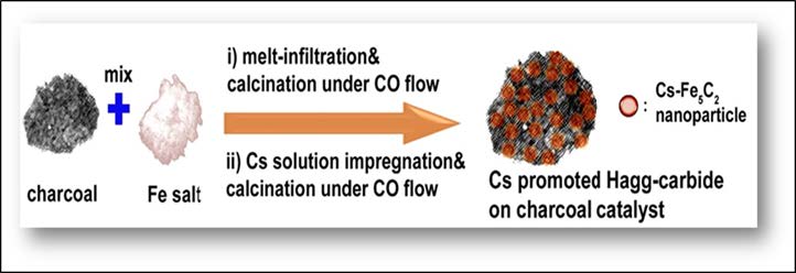 [그림 3-11] 세슘이 첨가된 촉매 제조 모식도