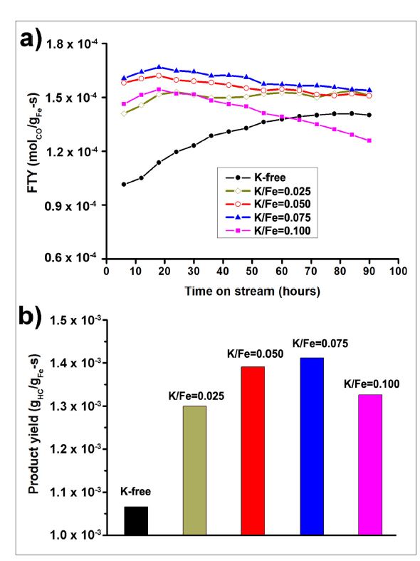 [그림 3-18] (a) 칼륨이 첨가된 철-카바이드 촉매의 촉매 활성 (FTY) 및 (b) 탄화수소 생산성, 반응 조건: 온도=320도, 압력=15 bar, GHSV=8.0 NL·gcat -1·h-1 ,H2/CO=1