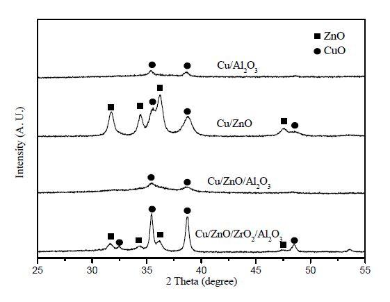 Cu based 촉매의 XRD patterns