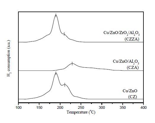 Cu based 촉매의 TPR profiles