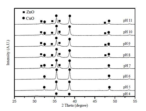 다양한 pH 조건 하에서 제조된 Cu/ZnO/ZrO2/Al2O3 촉매의 XRD patterns