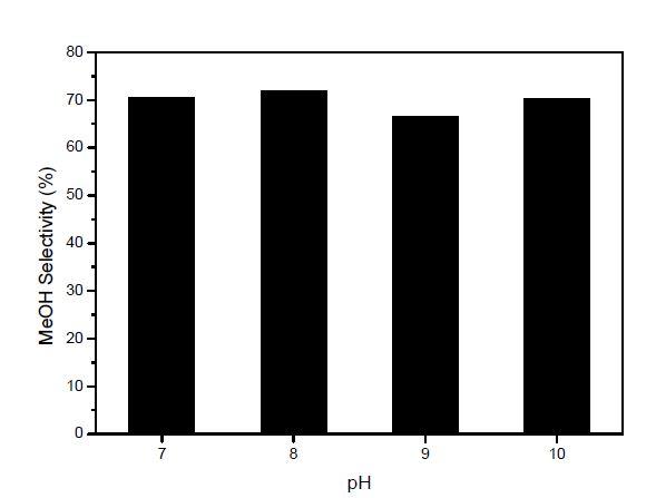 Cu/ZnO/ZrO2/Al2O3 촉매의 pH 제조 조건에 따른 메탄올 선택도