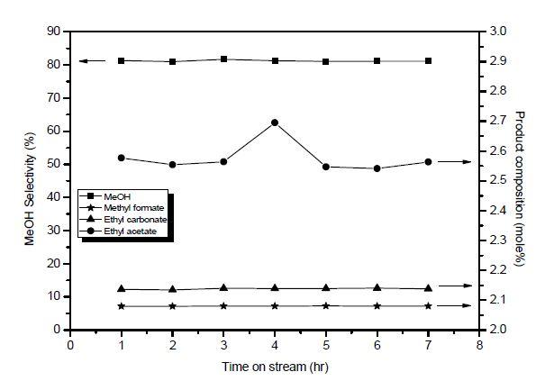 [Cu/ZnO/ZrO2/Al2O3–5wt.% Na 촉매의 메탄올 선택도 및 생성물 조성