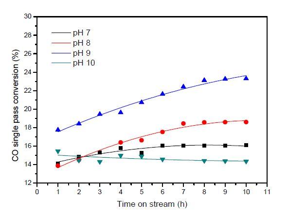 Cu/ZnO/ZrO2/Al2O3 촉매의 제조 pH에 따른 CO single pass 전환율(반응조건 : 180℃, 30bar)