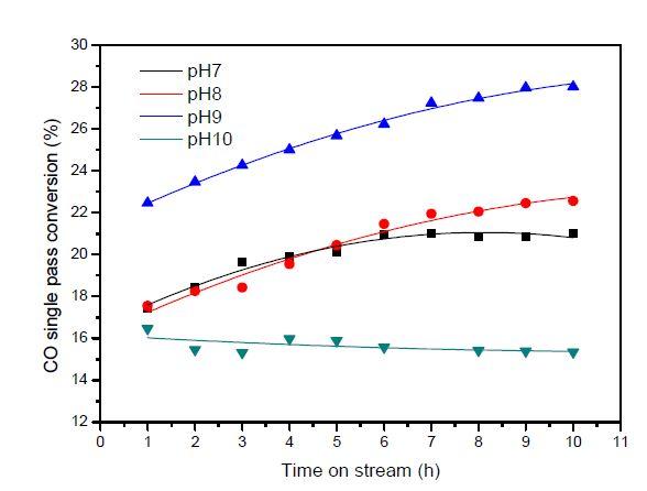 Cu/ZnO/ZrO2/Al2O3 촉매의 제조 pH에 따른 CO single pass 전환율(반응조건 : 180℃, 500bar)