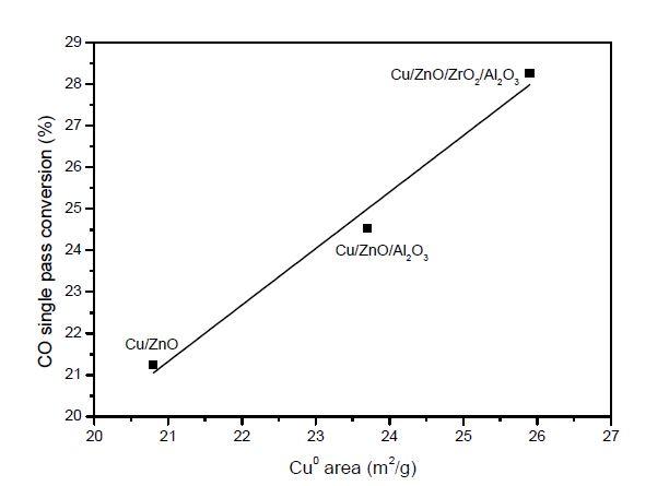 Cu based 촉매의 Cu0 area와 CO single pass와의 상관관계