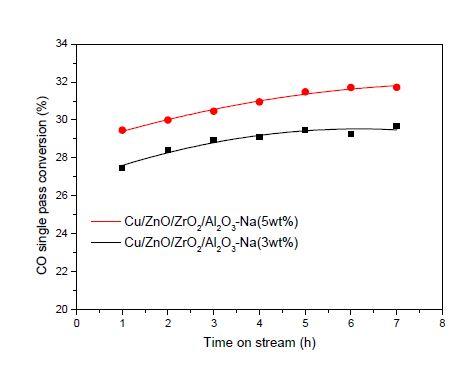 Na가 담지된 Cu/ZnO/ZrO2/Al2O3 촉매의 CO single pass 전환율