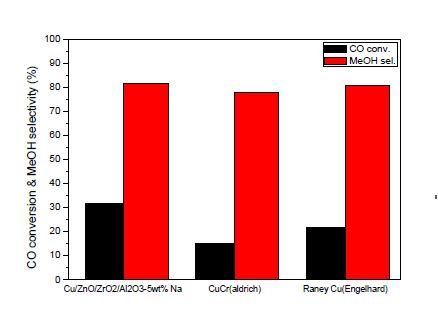 Cu/ZnO/ZrO2/Al2O3-5 wt.% Na 촉매와 상용촉매의 반응성 비교