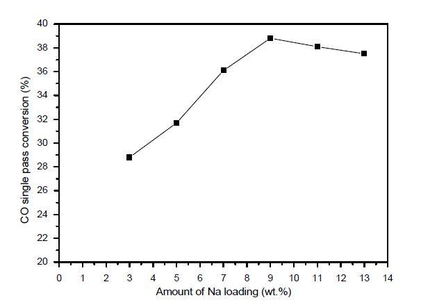 Na 담지량에 따른 Cu/ZnO/ZrO2/Al2O3-Na 촉매의 CO 전환율