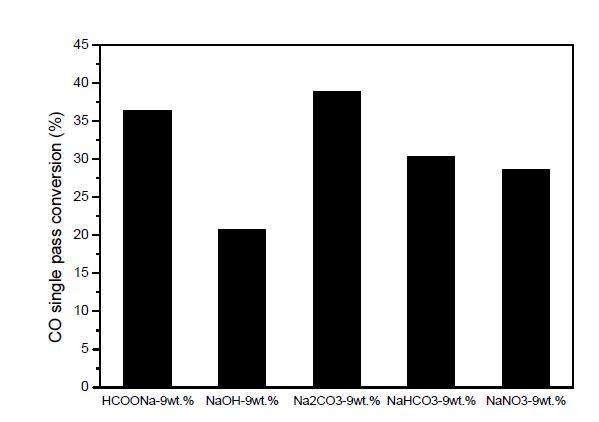 다양한 Na 전구체를 담지한 Na-Cu/ZnO/ZrO2/Al2O3 촉매의 CO single pass 전환율