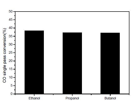 Alcohol 종류에 따른 Na-Cu/ZnO/ZrO2/Al2O3 촉매의 CO single pass 전환율