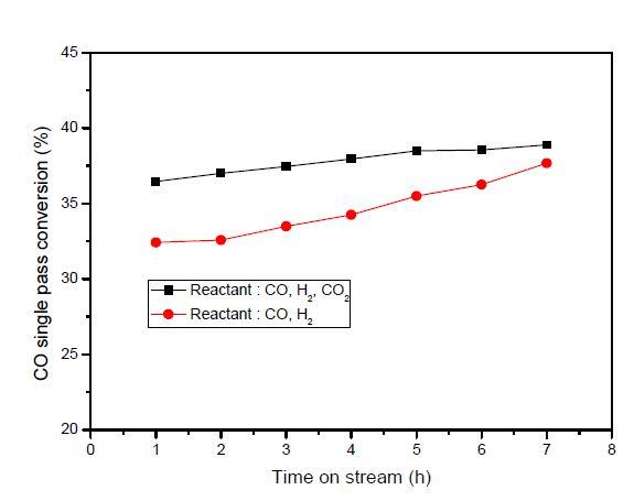 반응가스 조성에 따른 Na-Cu/ZnO/ZrO2/Al2O3 촉매의 CO single pass 전환율