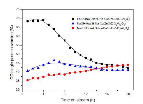 고압 batch형 반응기에서 9 wt.% Na-Cu/ZnO/ZrO2/Al2O3 촉매의 Na dopnat 종류에 따른 CO 전환율