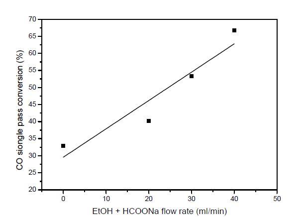 Ethanol에 HCOONa을 첨가한 반응용매 유량과 CO single pass 전환율과의 상관관계