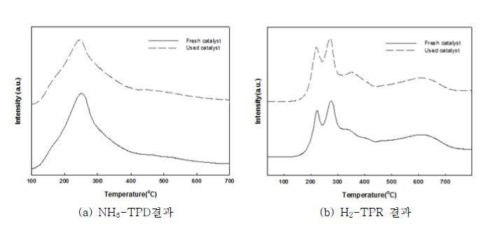 CF 촉매의 NH3-TPD결과(좌), H2-TPR결과(우)