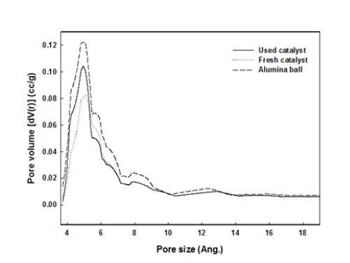 CF 촉매의 Pore size distribution 결과