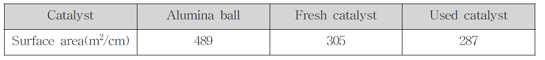 CF 촉매의 비표면적