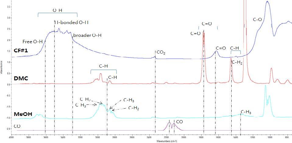 CF#1, DMC, MeOH의 IR 피크