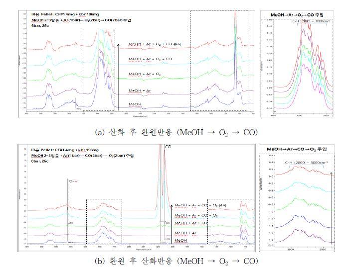 DMC합성 반응순서에 따른 in situ FT-IR 분석