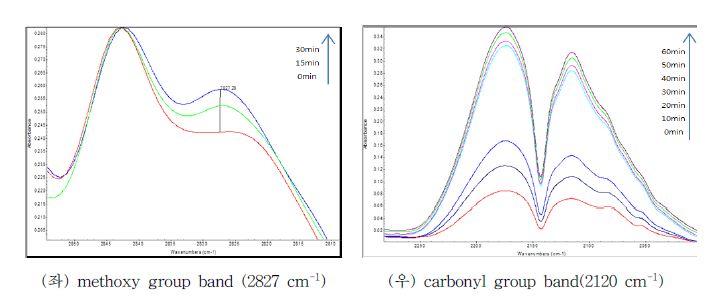 순차반응에 따른 in situ FT-IR peak (MeOH(3 ul/min), O2(5 ccm), CO(15 ccm))