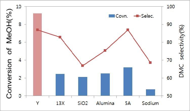 지지체 종류에 따른 반응성 실험 결과(촉매 0.1 g, 메탄올 5 ml, CO:O2=1:2)