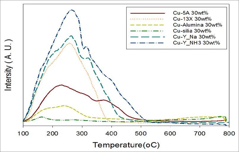 지지체 종류에 따른 NH3-TPD 분석 결과
