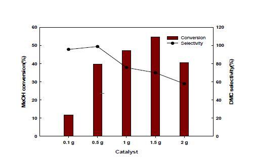 Cu(II)-Y 촉매의 투입량이 따른 메탄올 전환율 및 DMC 선택도