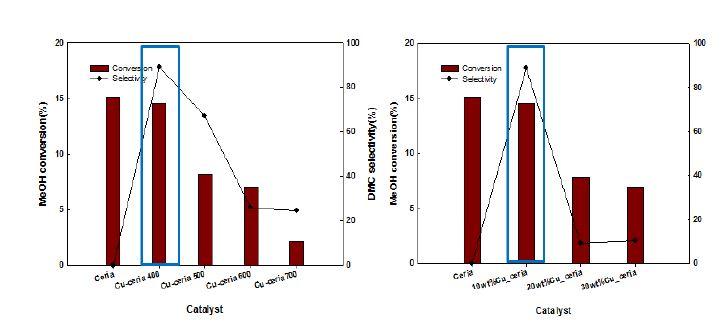 반응 조건에 따른 영향: (좌) 소성온도, (우) Cu(II) 담지량